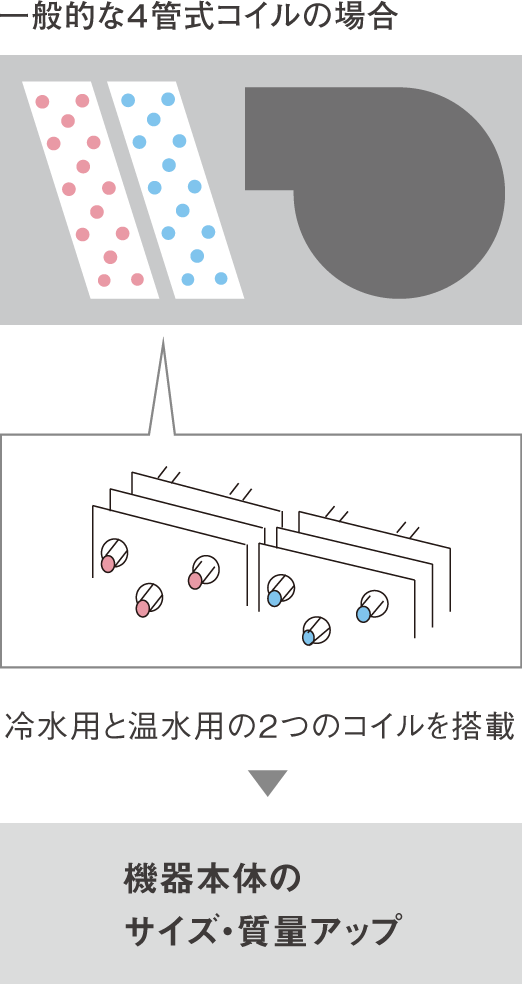 ファンコイルユニット 天井埋込カセット形 S-ラウンドフロー ファンコイルユニット 天井埋込カセット形 S-ラウンドフロー