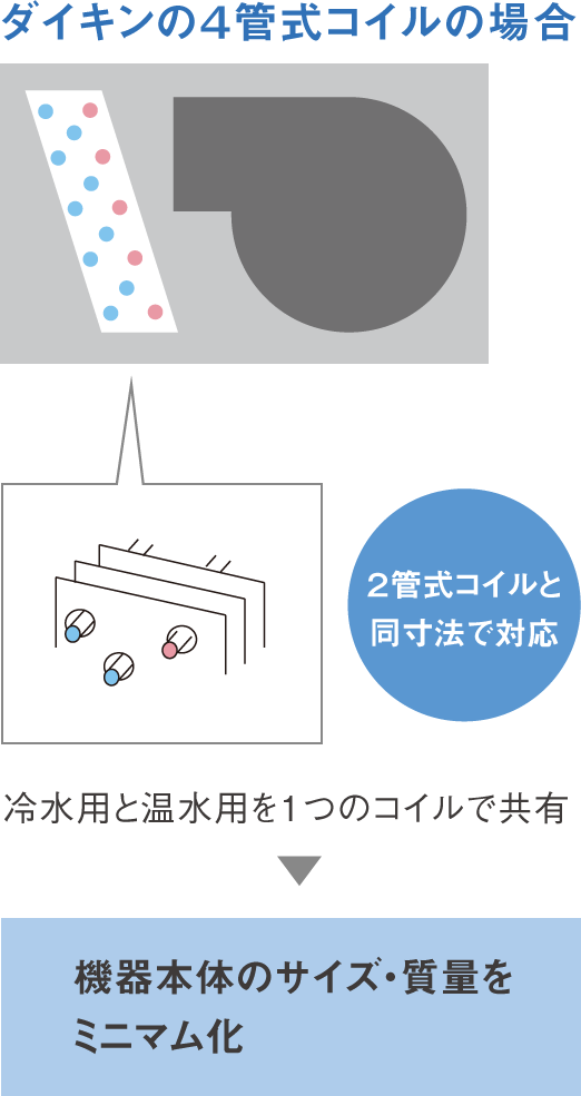 ファンコイルユニット 天井埋込カセット形 S-ラウンドフロー ファンコイルユニット 天井埋込カセット形 S-ラウンドフロー
