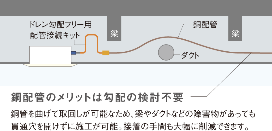 ファンコイルユニット 天井埋込カセット形 S-ラウンドフロー ファンコイルユニット 天井埋込カセット形 S-ラウンドフロー