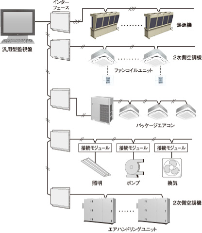 汎用型監視盤の場合の図