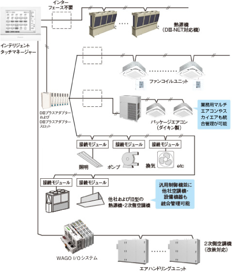 ダイキンの制御システムの図