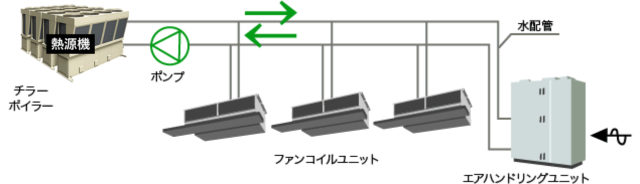 セントラル空調のしくみの図