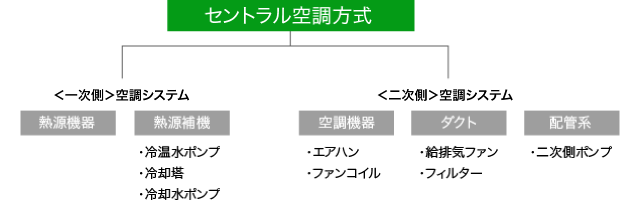 セントラル空調方式の図