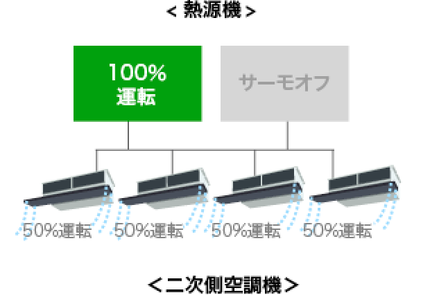 大型熱源機2台システムの場合の図