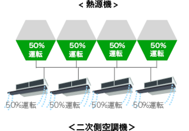 モジュールチラー4台システムの場合の図