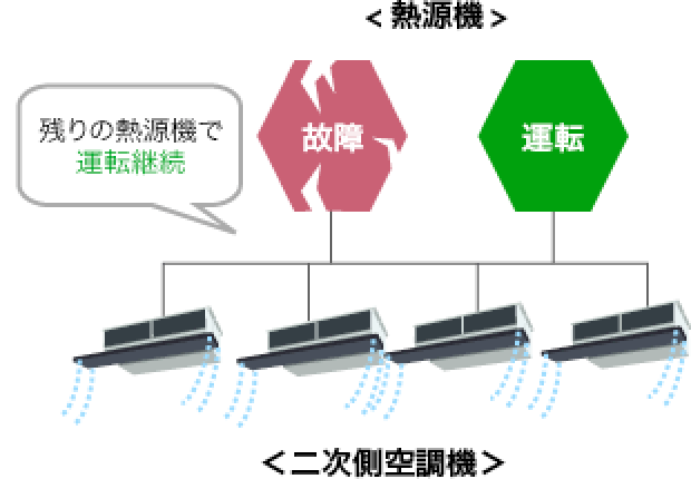 ダイキンモジュールチラーが複数連結の場合の図