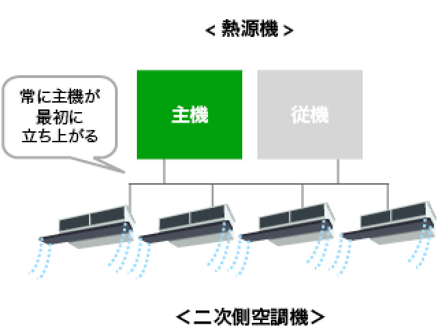 通常のチラーで複数台制御の場合の図