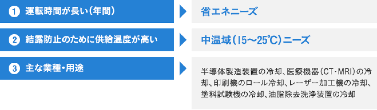 1.運転時間が長い（年間）→省エネニーズ、2.結露防止のために供給温度が高い→中温域（15〜25度）ニーズ、3.主な業種・用途→半導体製造装置の冷却、医療機器（CT・MRI）の冷却、印刷機のロール冷却、レーザー加工機の冷却、塗料試験機の冷却、油脂除去洗浄装置の冷却