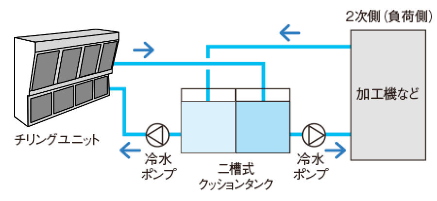 タンク二槽式の図