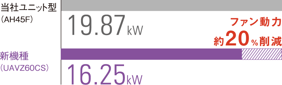 ファン動力約20％削減