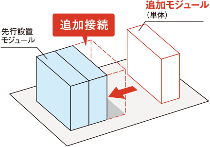 モジュール追加の図