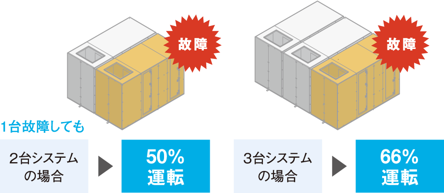 1台故障しても、2台システムの場合は50％運転。3台システムの場合は66％運転