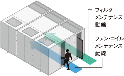 フィルターメンテナンス動線、ファンコイルメンテナンス動線