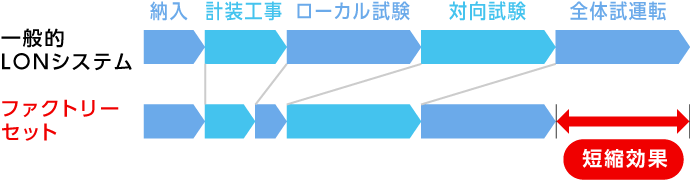 計装制御機器を組み込むことで、現場工事のスリム化を実現