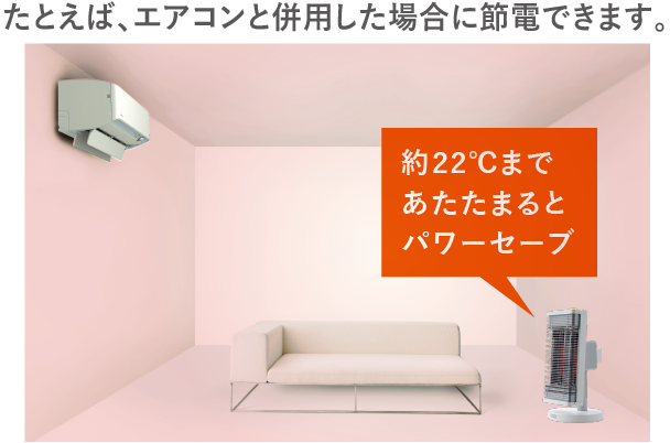 たとえば、エアコンと併用した場合に節電できます。約22℃まであたたまるとパワーセーブ