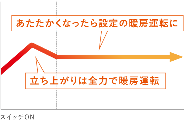 立ち上がりは全力で暖房運転、あたたかくなったら設定の暖房運転に