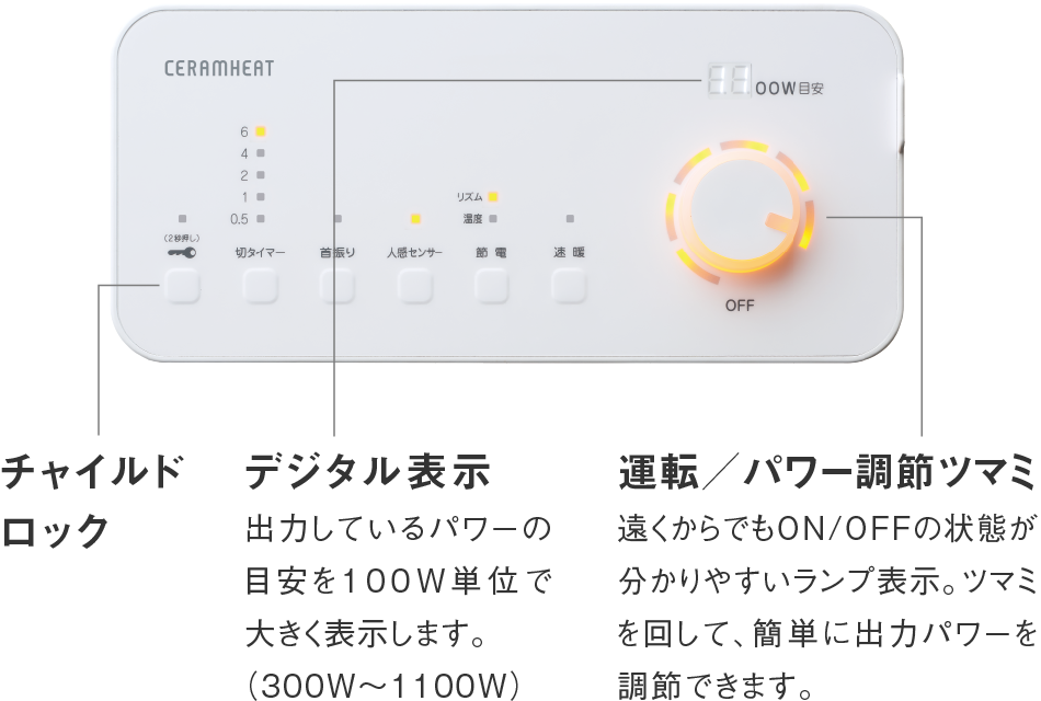 チャイルドロック、デジタル表示、運転／パワー調節ツマミの説明写真