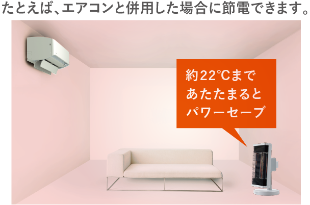 たとえば、エアコンと併用した場合に節電できます。約22℃まであたたまるとパワーセーブ