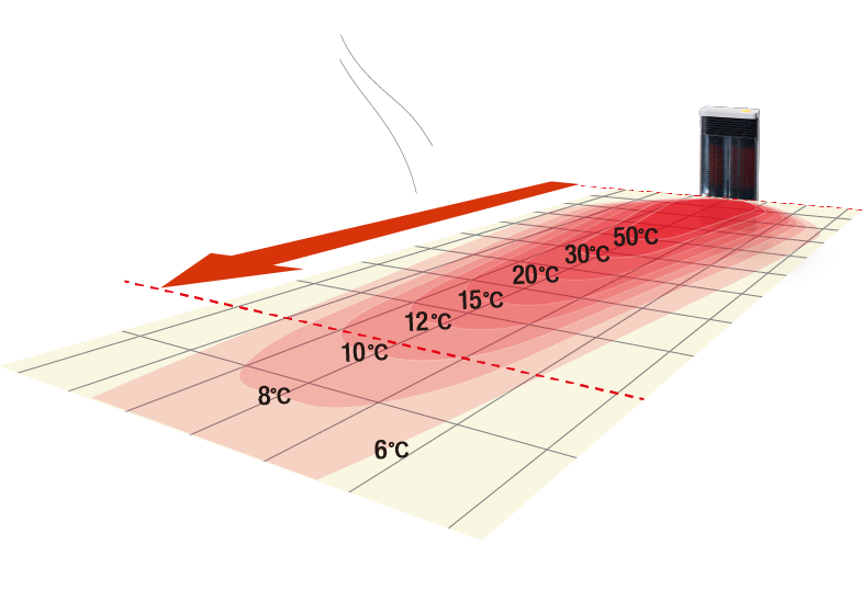 たたみ1畳分（1.8m）以上先にも温もりが伝わります