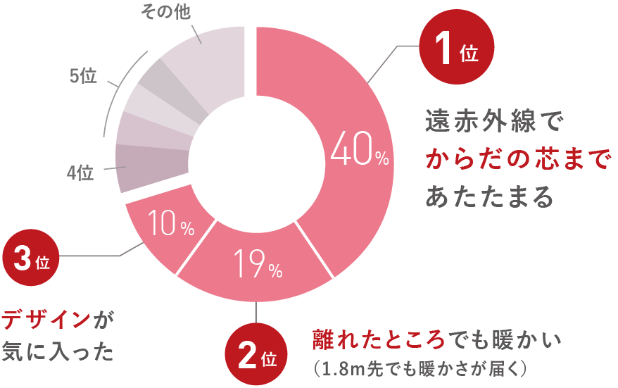 1位：遠赤外線でからだの芯まであたたまる　2位：離れたところでも暖かい　3位：デザインが気に入った