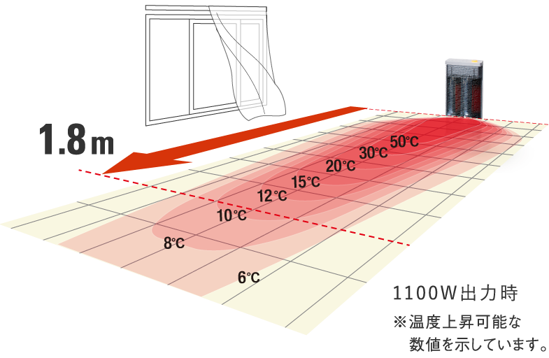 たたみ1畳分（1.8m）以上先にも温もりが伝わります