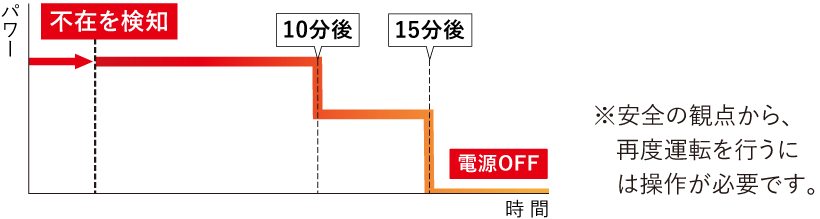 運転イメージのグラフ