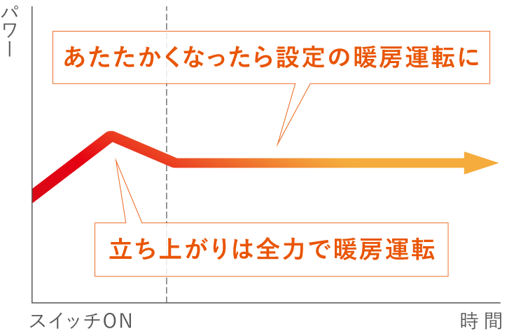 立ち上がりは全力で暖房運転、あたたかくなったら設定の暖房運転に