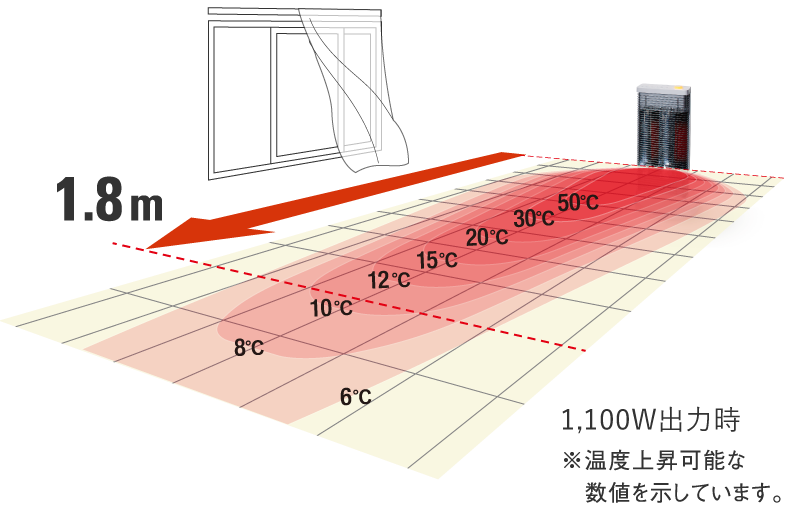 たたみ1畳分（1.8m）以上先にも温もりが伝わります