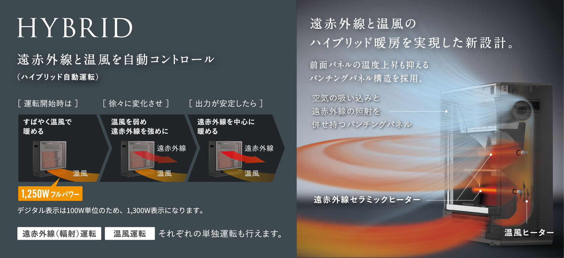 遠赤外線と温風を自動コントロール