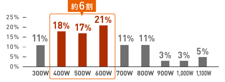 約6割が400～600Wで使っているグラフ分布