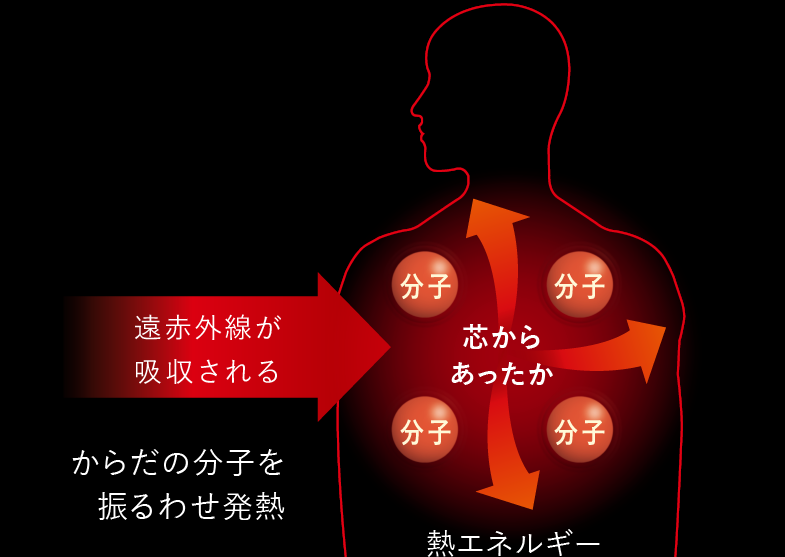 遠赤外線ががからだに吸収され、芯からあたたまる