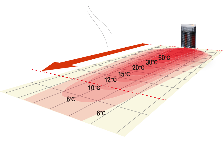 たたみ1畳分（1.8m）以上先にも温もりが伝わります