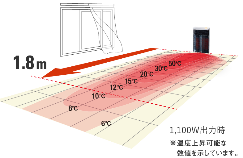 たたみ1畳分（1.8m）以上先にも温もりが伝わります