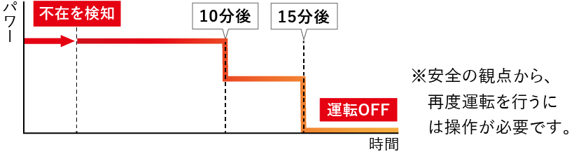 運転イメージのグラフ