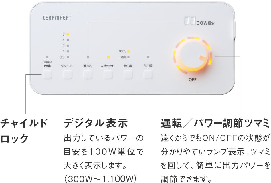 チャイルドロック、デジタル表示、運転／パワー調節ツマミの説明写真