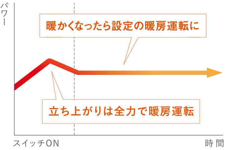 立ち上がりは全力で暖房運転、あたたかくなったら設定の暖房運転に