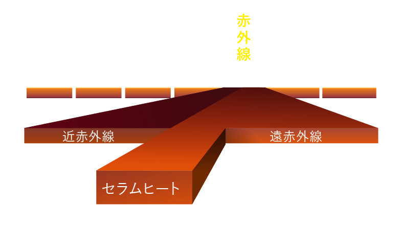 セラムヒートは波長域3～20ミクロンを使用