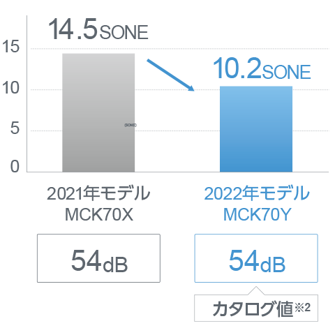 2022年モデル MCK70Y 製品情報 | 空気清浄機 | ダイキン工業株式会社