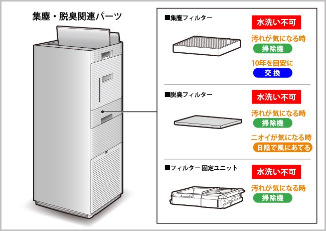クリスマスツリー特価！ ダイキン空気清浄機の掃除前に知っておきたい、やってはいけない 空気清浄機