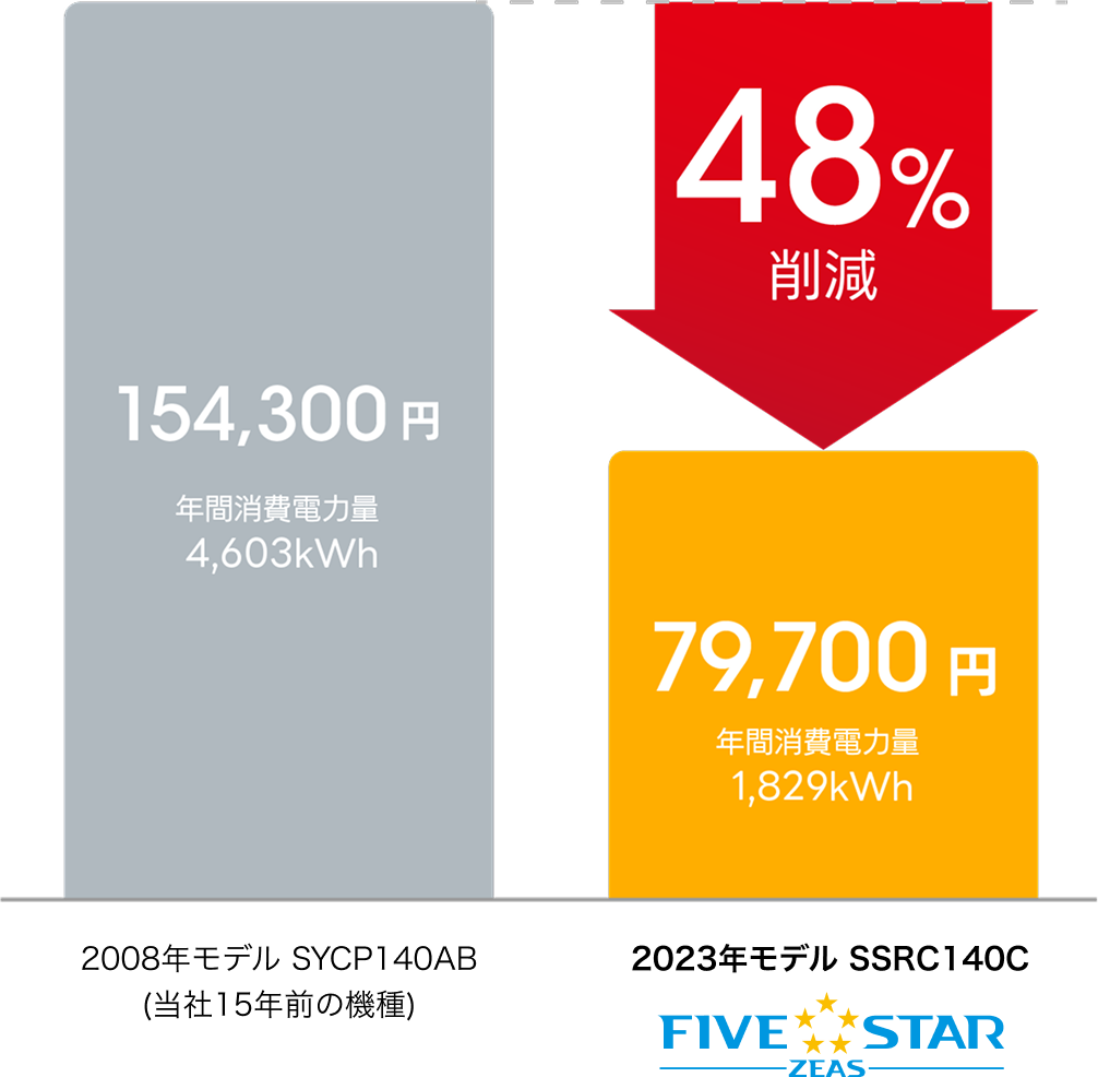 2008年モデルと2023年モデルを比較すると、48％削減可能です！