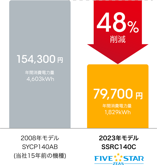 2008年モデルと2023年モデルを比較すると、48％削減可能です！
