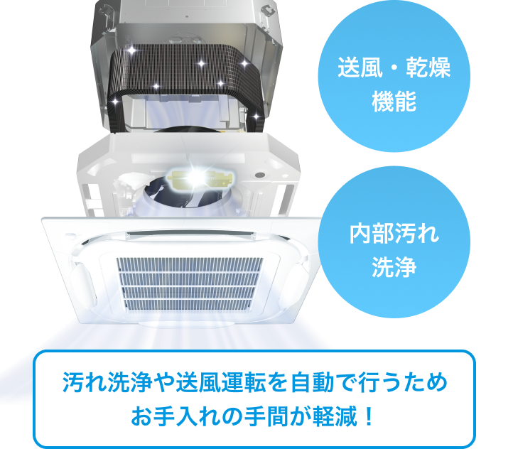 送風・乾燥機能や内部汚れ洗浄で汚れ洗浄や送風運転を自動で行うためお手入れの手間が軽減！