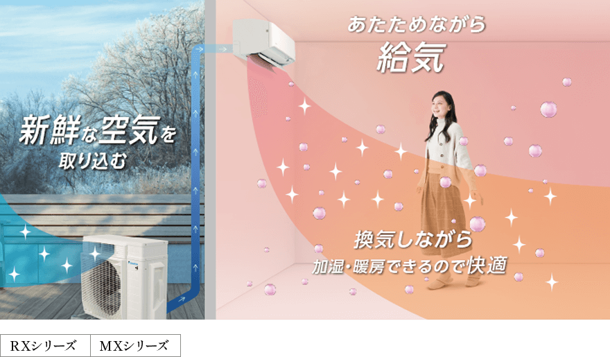 イメージ画像：新鮮な空気を取り込む→あたためながら給気→換気しながら加湿・暖房できるので快適（RXシリーズ・MXシリーズ）