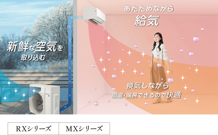 イメージ画像：新鮮な空気を取り込む→あたためながら給気→換気しながら加湿・暖房できるので快適（RXシリーズ・MXシリーズ）