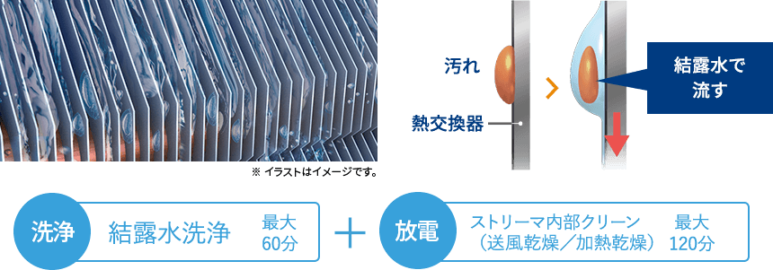 熱交換器の写真と、熱交換器に付着した汚れを結露水で流すイメージイラスト：【洗浄】結露洗浄最大60分＋【放電】ストリーマ内部クリーン（送風乾燥／加熱乾燥）最大120分