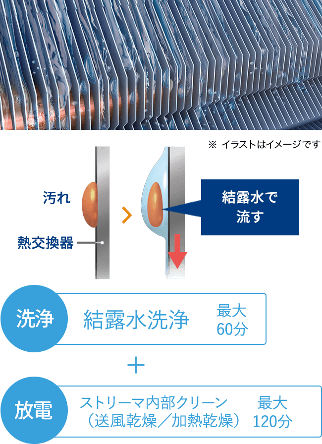 熱交換器の写真と、熱交換器に付着した汚れを結露水で流すイメージイラスト：【洗浄】結露洗浄最大60分＋【放電】ストリーマ内部クリーン（送風乾燥／加熱乾燥）最大120分