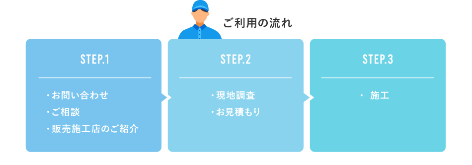ご利用の流れ STEP.1 ・お問い合わせ ・ご相談 ・販売施工店のご紹介 STEP.2 ・現地調査 ・お見積もり STEP.3 ・施工