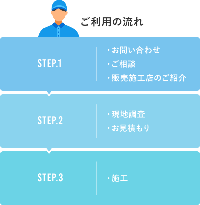 ご利用の流れ STEP.1 ・お問い合わせ ・ご相談 ・販売施工店のご紹介 STEP.2 ・現地調査 ・お見積もり STEP.3 ・施工