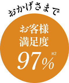 おかげさまでお客様満足度97% ※2
