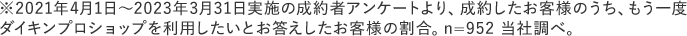 ※2021年4月1日～2023年3月31日実施の成約者アンケートより、成約したお客様のうち、もう一度ダイキンプロショップを利用したいとお答えしたお客様の割合。n=952 当社調べ。